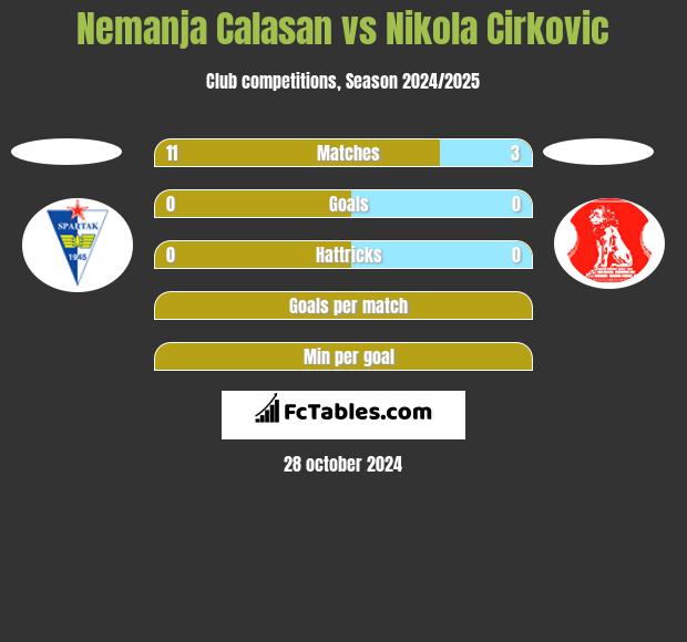 Nemanja Calasan vs Nikola Cirkovic h2h player stats