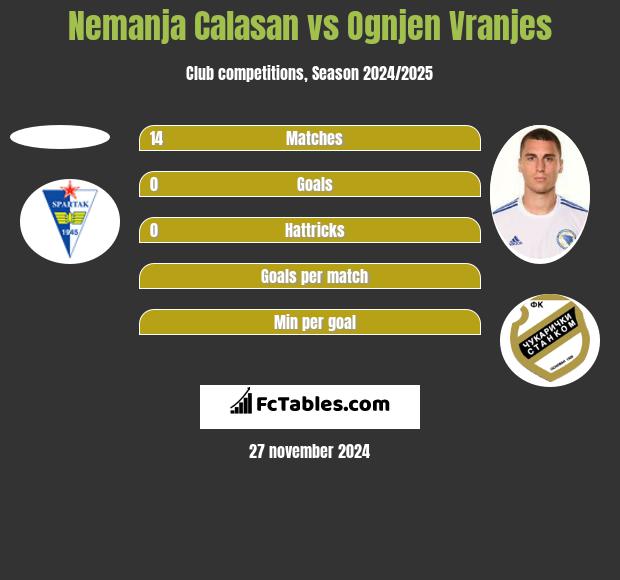 Nemanja Calasan vs Ognjen Vranjes h2h player stats