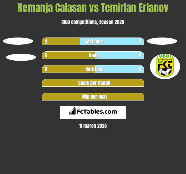 Nemanja Calasan vs Temirlan Erlanov h2h player stats