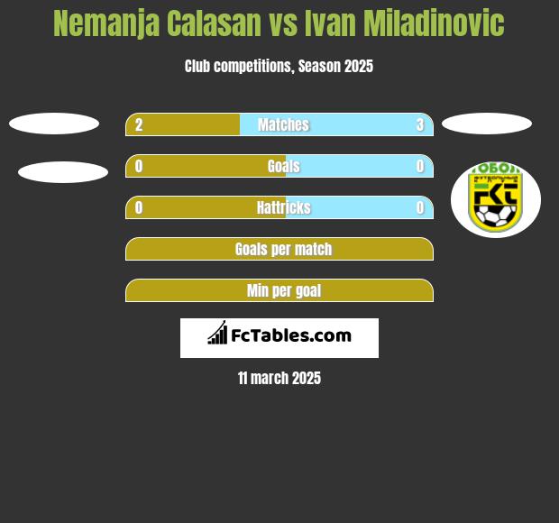 Nemanja Calasan vs Ivan Miladinovic h2h player stats