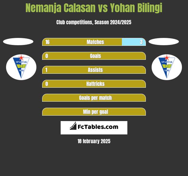 Nemanja Calasan vs Yohan Bilingi h2h player stats