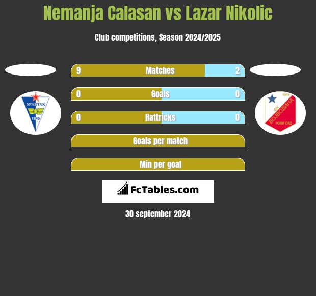 Nemanja Calasan vs Lazar Nikolic h2h player stats