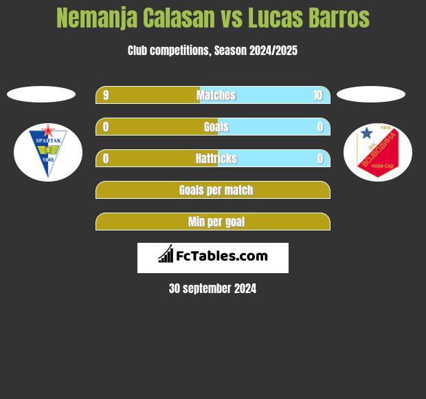 Nemanja Calasan vs Lucas Barros h2h player stats