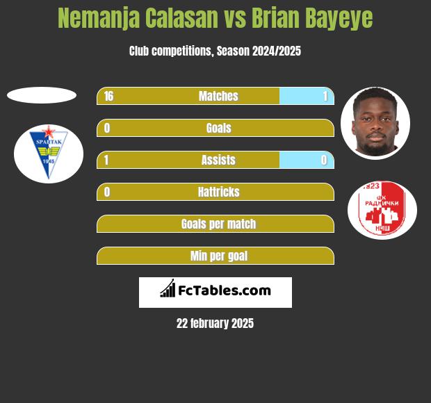 Nemanja Calasan vs Brian Bayeye h2h player stats