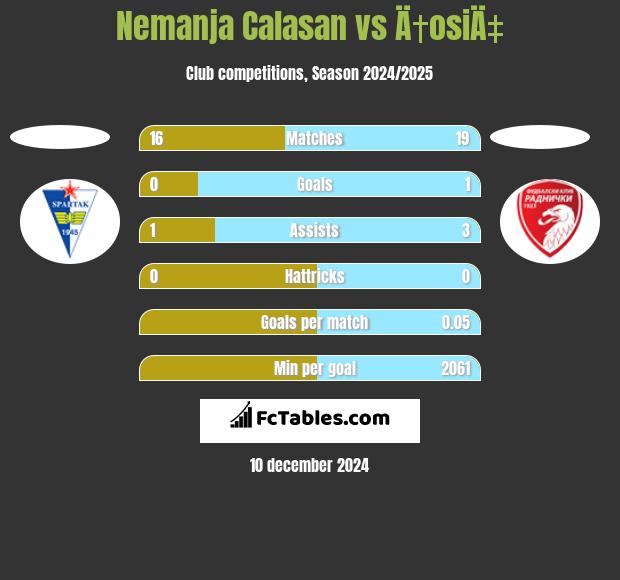 Nemanja Calasan vs Ä†osiÄ‡ h2h player stats