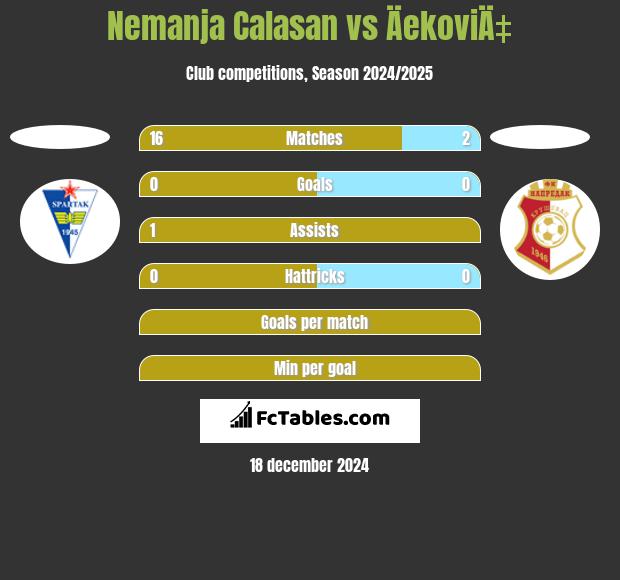 Nemanja Calasan vs ÄekoviÄ‡ h2h player stats