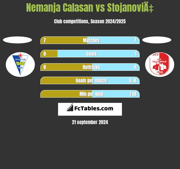 Nemanja Calasan vs StojanoviÄ‡ h2h player stats