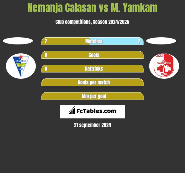 Nemanja Calasan vs M. Yamkam h2h player stats