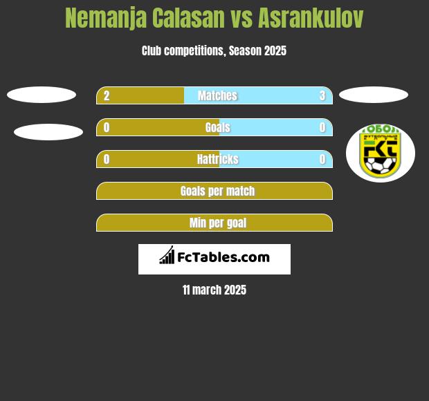 Nemanja Calasan vs Asrankulov h2h player stats