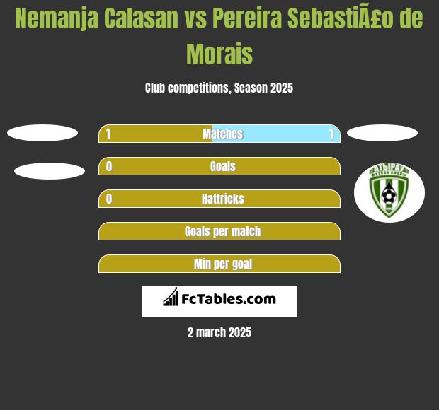 Nemanja Calasan vs Pereira SebastiÃ£o de Morais h2h player stats