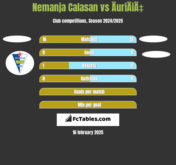 Nemanja Calasan vs ÄuriÄiÄ‡ h2h player stats