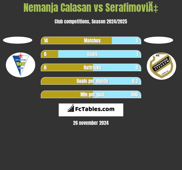 Nemanja Calasan vs SerafimoviÄ‡ h2h player stats