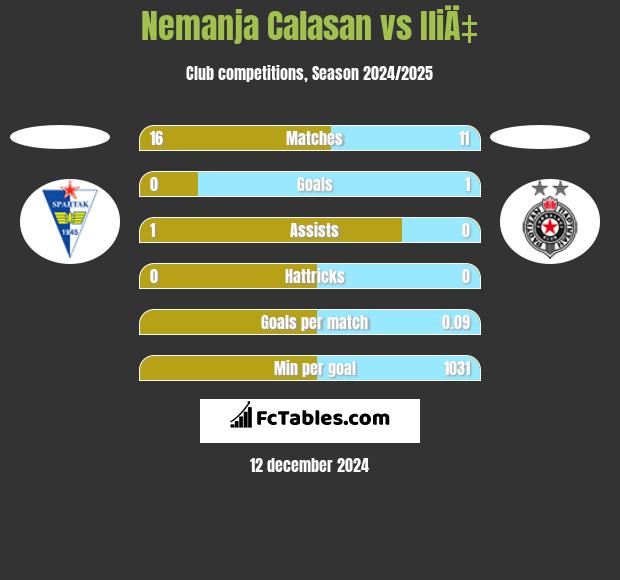 Nemanja Calasan vs IliÄ‡ h2h player stats