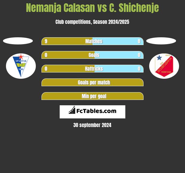 Nemanja Calasan vs C. Shichenje h2h player stats