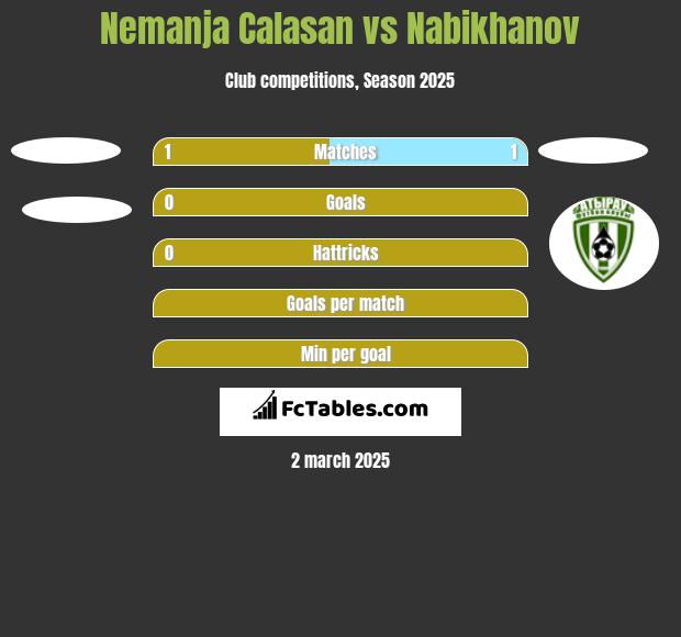 Nemanja Calasan vs Nabikhanov h2h player stats