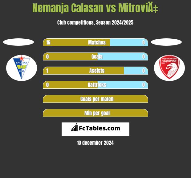 Nemanja Calasan vs MitroviÄ‡ h2h player stats