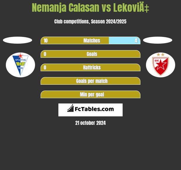 Nemanja Calasan vs LekoviÄ‡ h2h player stats