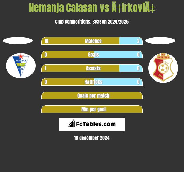 Nemanja Calasan vs Ä†irkoviÄ‡ h2h player stats