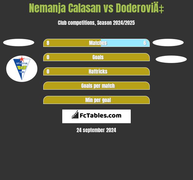 Nemanja Calasan vs DoderoviÄ‡ h2h player stats