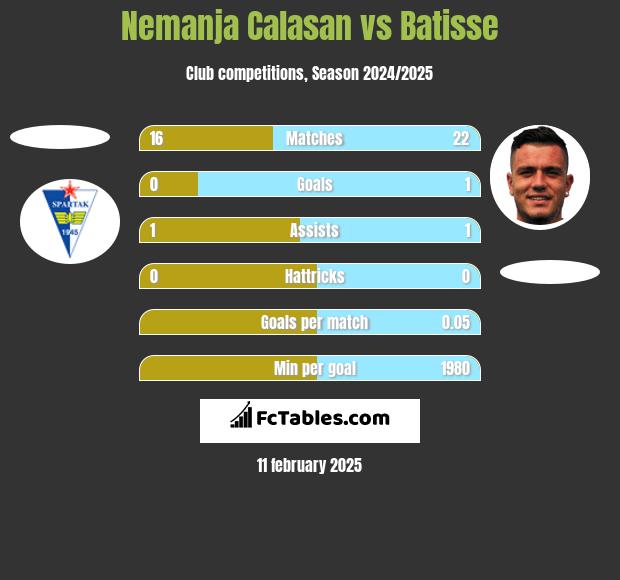 Nemanja Calasan vs Batisse h2h player stats