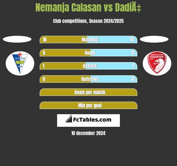 Nemanja Calasan vs DadiÄ‡ h2h player stats