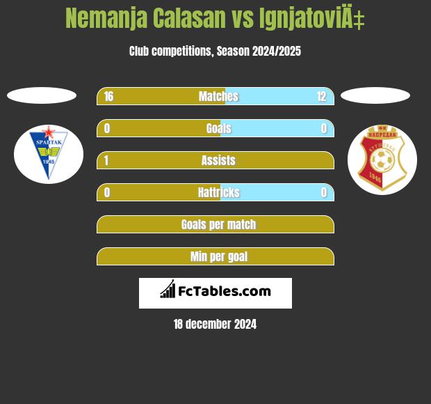 Nemanja Calasan vs IgnjatoviÄ‡ h2h player stats