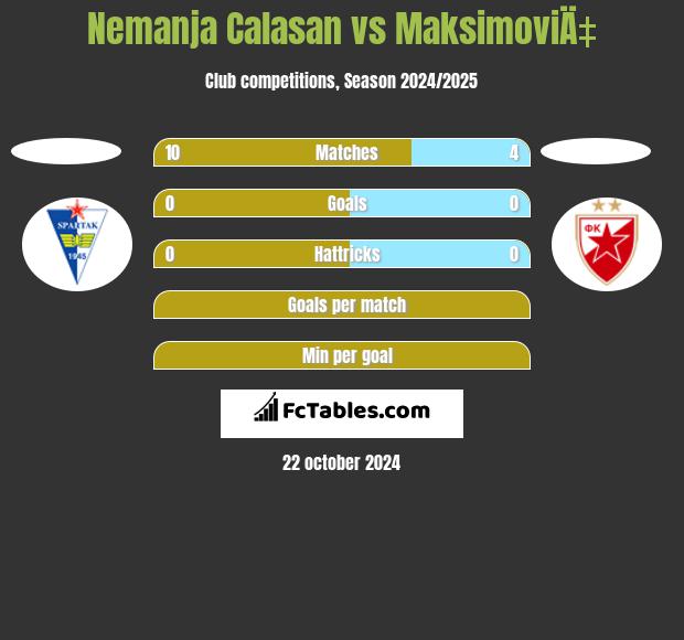 Nemanja Calasan vs MaksimoviÄ‡ h2h player stats