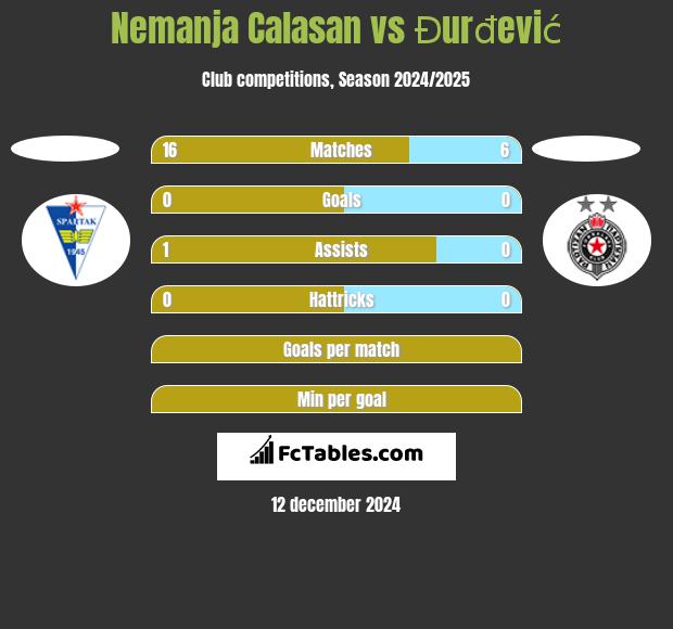 Nemanja Calasan vs Đurđević h2h player stats