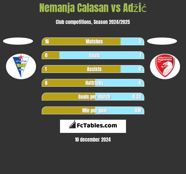 Nemanja Calasan vs Adžić h2h player stats