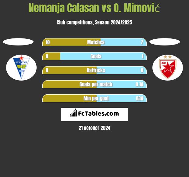 Nemanja Calasan vs O. Mimović h2h player stats