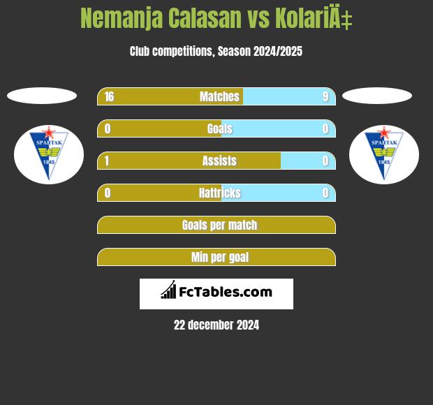 Nemanja Calasan vs KolariÄ‡ h2h player stats