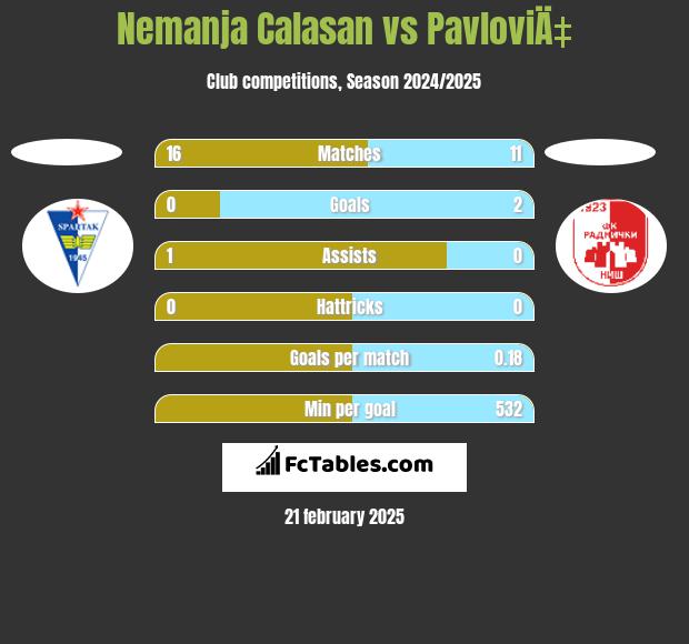 Nemanja Calasan vs PavloviÄ‡ h2h player stats