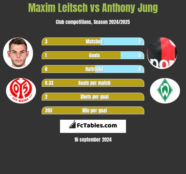 Maxim Leitsch vs Anthony Jung h2h player stats