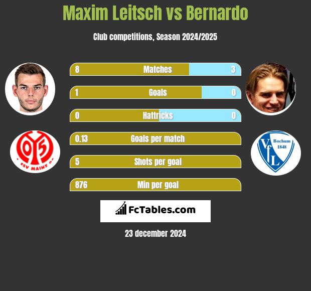 Maxim Leitsch vs Bernardo h2h player stats