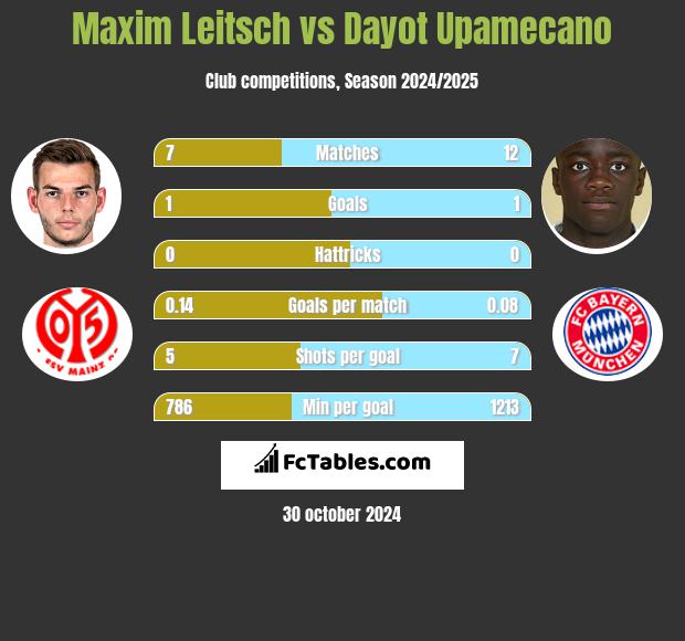 Maxim Leitsch vs Dayot Upamecano h2h player stats