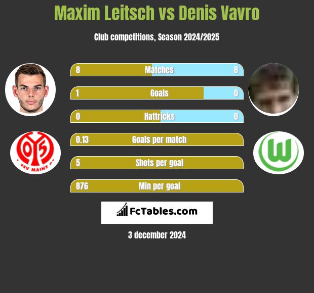 Maxim Leitsch vs Denis Vavro h2h player stats