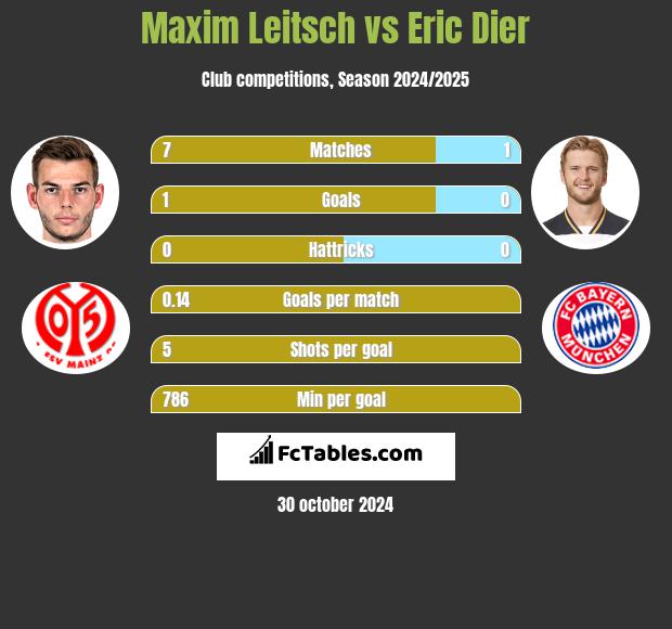 Maxim Leitsch vs Eric Dier h2h player stats