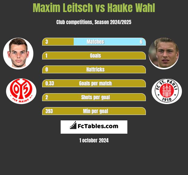 Maxim Leitsch vs Hauke Wahl h2h player stats