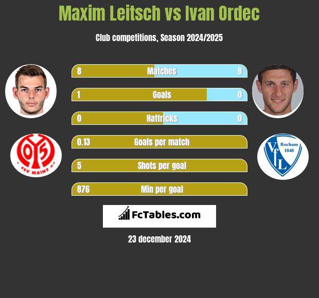 Maxim Leitsch vs Ivan Ordec h2h player stats