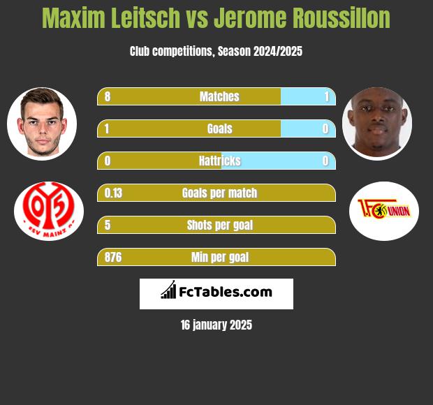 Maxim Leitsch vs Jerome Roussillon h2h player stats