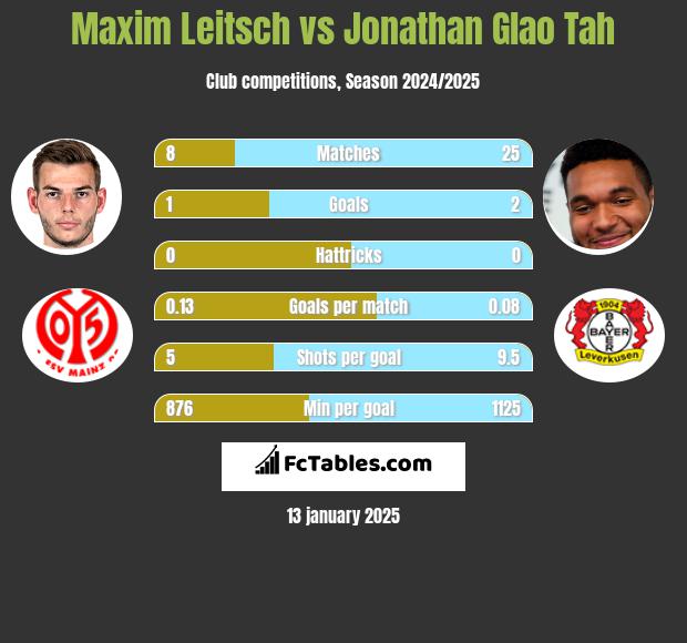 Maxim Leitsch vs Jonathan Glao Tah h2h player stats