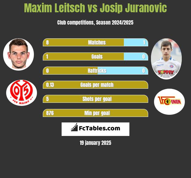 Maxim Leitsch vs Josip Juranovic h2h player stats