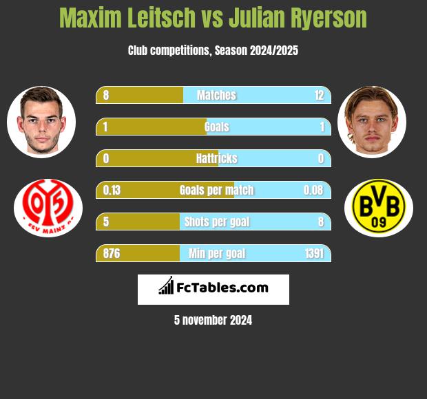 Maxim Leitsch vs Julian Ryerson h2h player stats