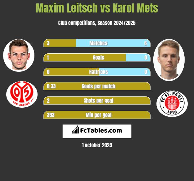 Maxim Leitsch vs Karol Mets h2h player stats