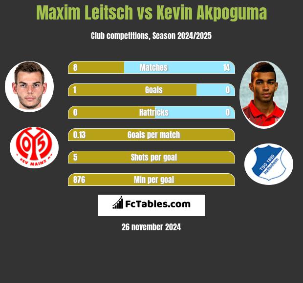 Maxim Leitsch vs Kevin Akpoguma h2h player stats