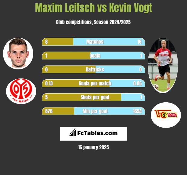 Maxim Leitsch vs Kevin Vogt h2h player stats