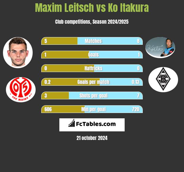 Maxim Leitsch vs Ko Itakura h2h player stats