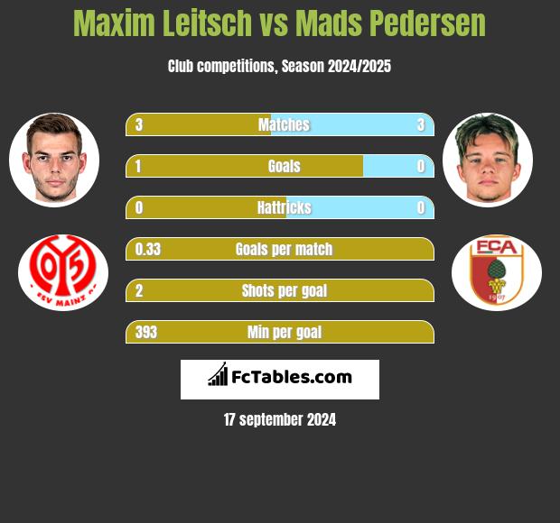 Maxim Leitsch vs Mads Pedersen h2h player stats