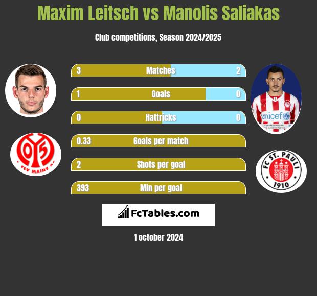 Maxim Leitsch vs Manolis Saliakas h2h player stats