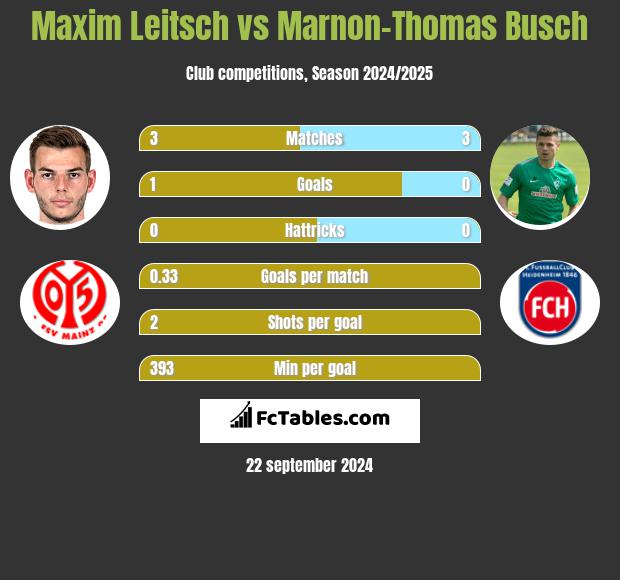 Maxim Leitsch vs Marnon-Thomas Busch h2h player stats